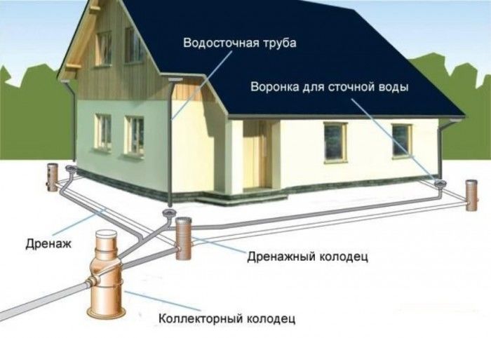 Дренаж на участке с высоким уровнем грунтовых вод