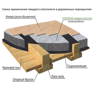 Утепление плоской кровли полистиролбетоном