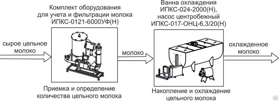 Первичная обработка молока схема