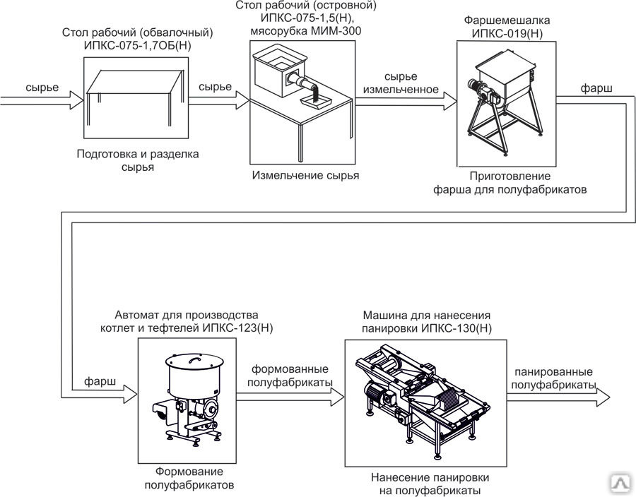 Технологическая схема производства котлет
